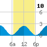Tide chart for Craney Island Light, Elizabeth River, Virginia on 2023/02/10