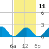 Tide chart for Craney Island Light, Elizabeth River, Virginia on 2023/02/11
