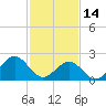 Tide chart for Craney Island Light, Elizabeth River, Virginia on 2023/02/14