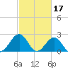 Tide chart for Craney Island Light, Elizabeth River, Virginia on 2023/02/17