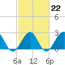 Tide chart for Craney Island Light, Elizabeth River, Virginia on 2023/02/22