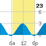 Tide chart for Craney Island Light, Elizabeth River, Virginia on 2023/02/23
