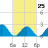 Tide chart for Craney Island Light, Elizabeth River, Virginia on 2023/02/25
