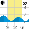 Tide chart for Craney Island Light, Elizabeth River, Virginia on 2023/02/27