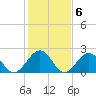 Tide chart for Craney Island Light, Elizabeth River, Virginia on 2023/02/6