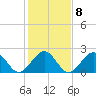 Tide chart for Craney Island Light, Elizabeth River, Virginia on 2023/02/8