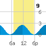 Tide chart for Craney Island Light, Elizabeth River, Virginia on 2023/02/9