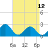 Tide chart for Craney Island Light, Elizabeth River, Virginia on 2023/04/12