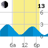 Tide chart for Craney Island Light, Elizabeth River, Virginia on 2023/04/13