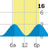 Tide chart for Craney Island Light, Elizabeth River, Virginia on 2023/04/16
