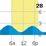 Tide chart for Craney Island Light, Elizabeth River, Virginia on 2023/04/28