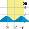 Tide chart for Craney Island Light, Elizabeth River, Virginia on 2023/04/29