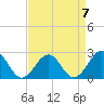 Tide chart for Craney Island Light, Elizabeth River, Virginia on 2023/04/7