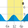 Tide chart for Craney Island Light, Elizabeth River, Virginia on 2023/04/8