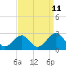 Tide chart for Craney Island Light, Elizabeth River, Virginia on 2023/09/11