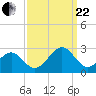 Tide chart for Craney Island Light, Elizabeth River, Virginia on 2023/09/22