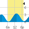 Tide chart for Craney Island Light, Elizabeth River, Virginia on 2023/09/4