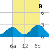 Tide chart for Craney Island Light, Elizabeth River, Virginia on 2023/09/9