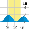 Tide chart for Craney Island Light, Elizabeth River, Virginia on 2023/12/10