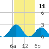 Tide chart for Craney Island Light, Elizabeth River, Virginia on 2023/12/11