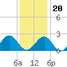 Tide chart for Craney Island Light, Elizabeth River, Virginia on 2023/12/20