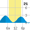 Tide chart for Craney Island Light, Elizabeth River, Virginia on 2023/12/21