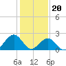 Tide chart for Craney Island Light, Elizabeth River, Virginia on 2024/01/20
