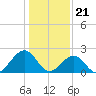 Tide chart for Craney Island Light, Elizabeth River, Virginia on 2024/01/21