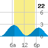 Tide chart for Craney Island Light, Elizabeth River, Virginia on 2024/01/22