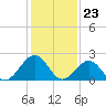 Tide chart for Craney Island Light, Elizabeth River, Virginia on 2024/01/23