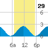 Tide chart for Craney Island Light, Elizabeth River, Virginia on 2024/01/29
