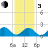 Tide chart for Craney Island Light, Elizabeth River, Virginia on 2024/01/3