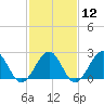 Tide chart for Craney Island Light, Elizabeth River, Virginia on 2024/02/12