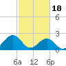 Tide chart for Craney Island Light, Elizabeth River, Virginia on 2024/02/18