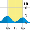 Tide chart for Craney Island Light, Elizabeth River, Virginia on 2024/02/19