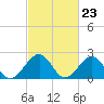 Tide chart for Craney Island Light, Elizabeth River, Virginia on 2024/02/23
