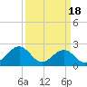 Tide chart for Craney Island Light, Elizabeth River, Virginia on 2024/03/18