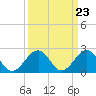 Tide chart for Craney Island Light, Elizabeth River, Virginia on 2024/03/23
