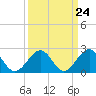 Tide chart for Craney Island Light, Elizabeth River, Virginia on 2024/03/24