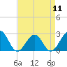 Tide chart for Craney Island Light, Elizabeth River, Virginia on 2024/04/11