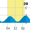 Tide chart for Craney Island Light, Elizabeth River, Virginia on 2024/04/20