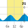Tide chart for Craney Island Light, Elizabeth River, Virginia on 2024/04/21