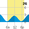 Tide chart for Craney Island Light, Elizabeth River, Virginia on 2024/04/26