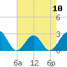 Tide chart for Craney Island Light, Elizabeth River, Virginia on 2024/05/10
