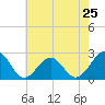 Tide chart for Craney Island Light, Elizabeth River, Virginia on 2024/05/25