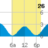 Tide chart for Craney Island Light, Elizabeth River, Virginia on 2024/05/26
