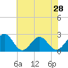 Tide chart for Craney Island Light, Elizabeth River, Virginia on 2024/05/28