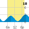 Tide chart for Craney Island Light, Virginia on 2025/05/10