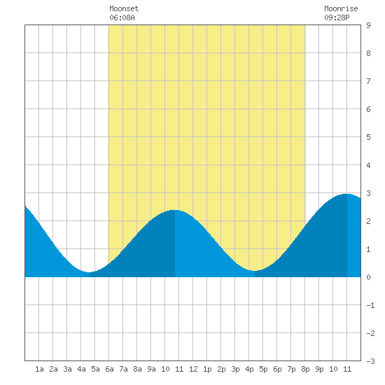Tide chart for Craney Island Light on 2025/05/13