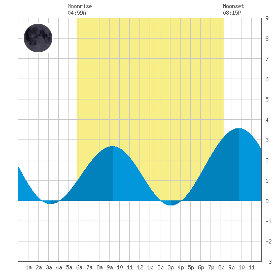 Tide chart for Craney Island Light on 2025/05/26